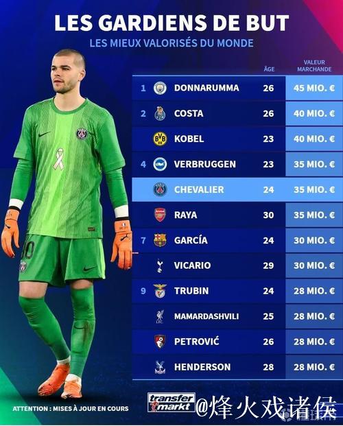 德转门将身价前10：多纳鲁马4500万欧第1，拉亚3500万并列第4