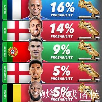 世俱杯金靴赔率:拜仁双星领跑 姆巴佩压哈兰德